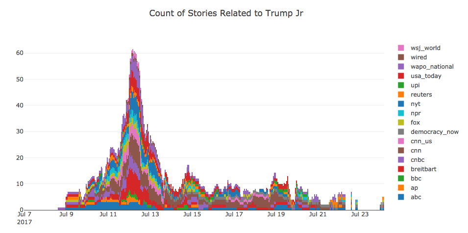 Trump-Junior-Headlines-Count